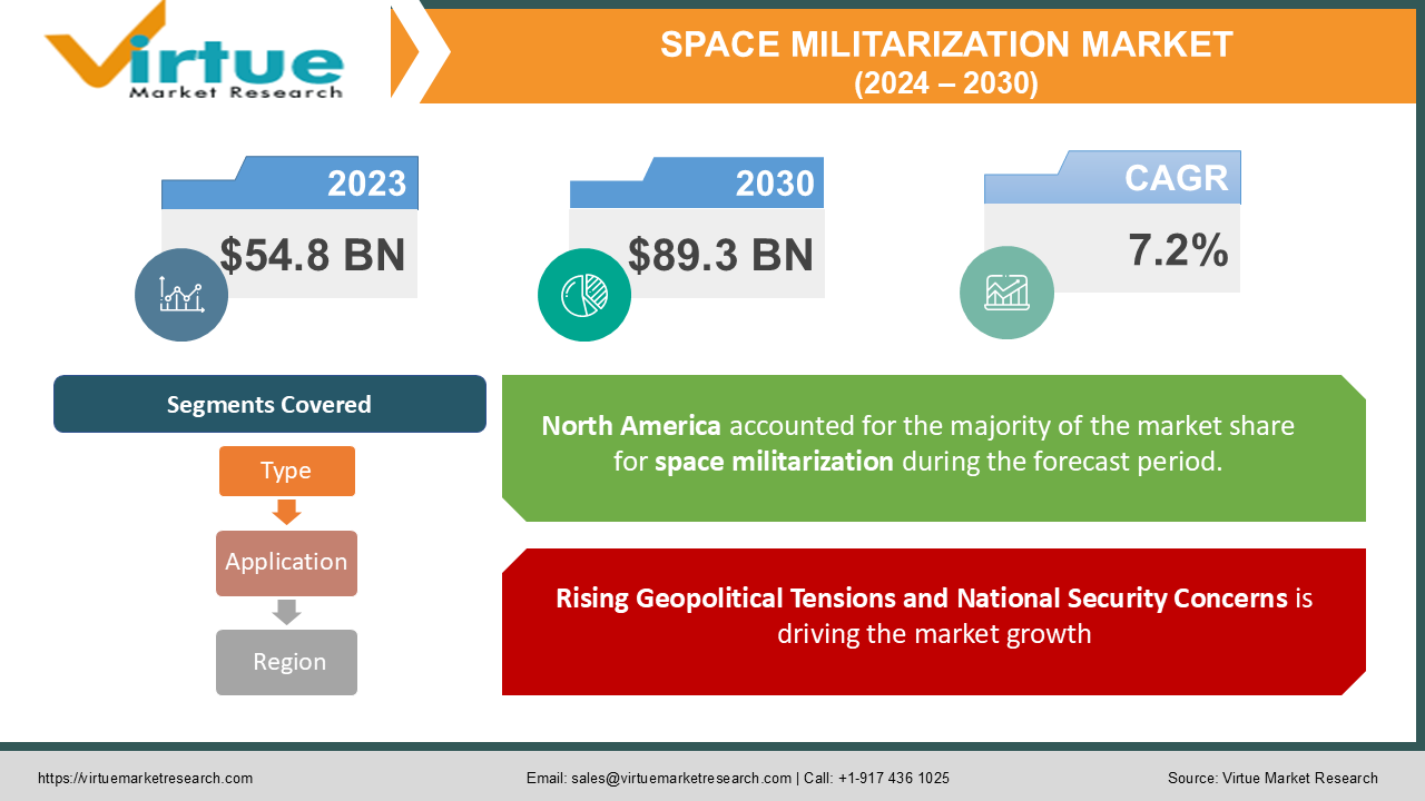 SPACE MILITARIZATION MARKET RESEARCH REPORT